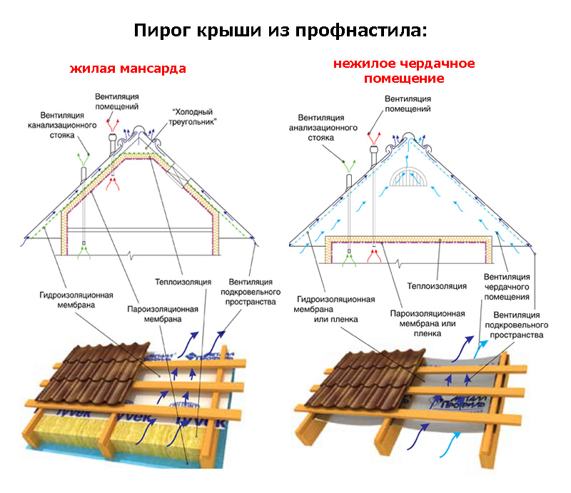 Как правильно класть профнастил на односкатную крышу?