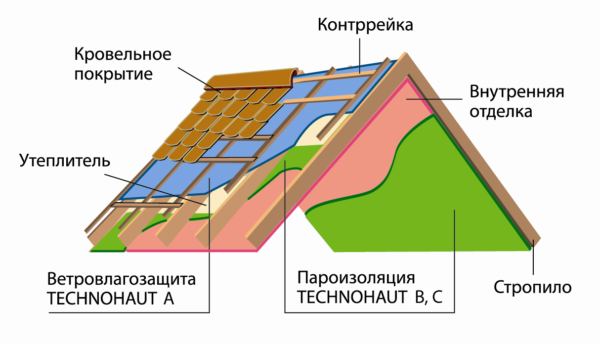 Primer skhemy montazha krovli