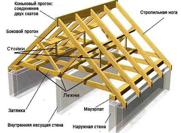 Стропильная система двухскатной крыши | Строительство и ремонт | Дзен