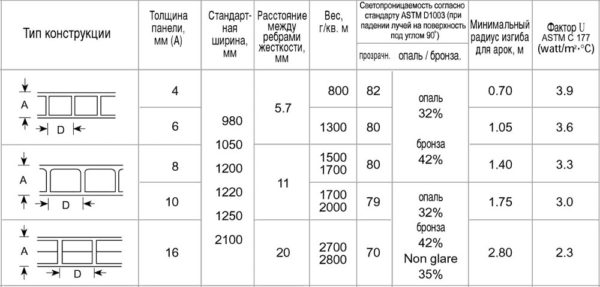 Таблица размеров сотового поликарбоната и других характеристик