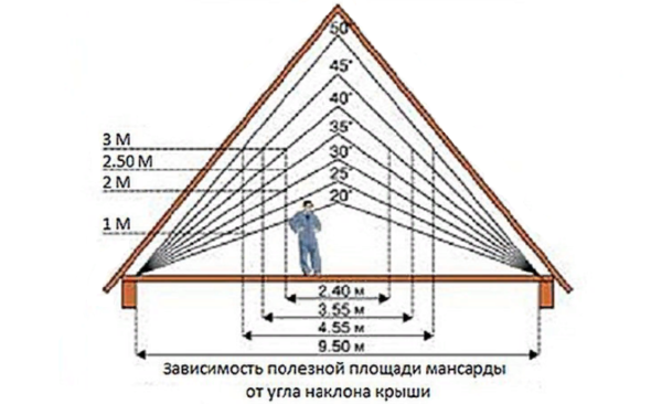 Зависимость полезной площади мансарды от угла наклона крыши